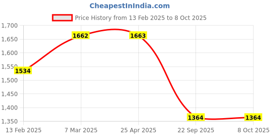 industrybuying.com Rockman RK-HH-256 Chain Kit  for Hero Passion Plus Alloy Wheels rockman Price History Graph from 13 Feb 2025 to 8 Oct 2025