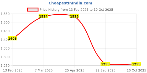 industrybuying.com Rockman RK-HH-31 Chain Kit  for Hero Passion, Passion Plus rockman Price History Graph from 13 Feb 2025 to 10 Oct 2025