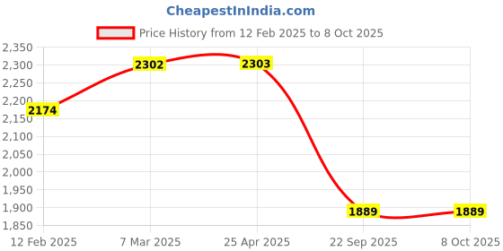 industrybuying.com Rockman RK-TVS-204 Chain Kit  for TVS Apache 160RTR rockman Price History Graph from 12 Feb 2025 to 7 Oct 2025