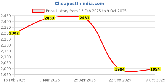 industrybuying.com Rockman RK TVS 205 Chain Kit  for TVS Apache 180 RTR rockman Price History Graph from 13 Feb 2025 to 9 Oct 2025