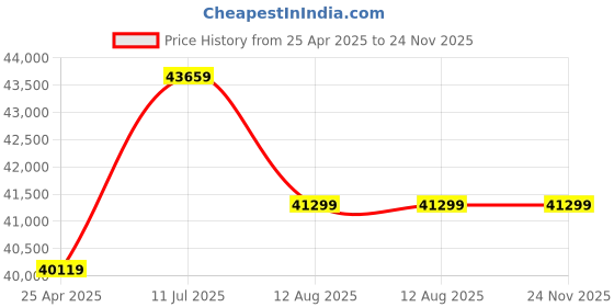 industrybuying.com ROCKWELL 130 L Single Door Back Bar Cooler, BB120C rockwell Price History Graph from 25 Apr 2025 to 24 Nov 2025