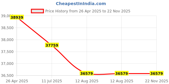 industrybuying.com Rockwell 250 L Single Door Non Convertible Eutectic Deep Freezer GFR250ET rockwell Price History Graph from 26 Apr 2025 to 22 Nov 2025