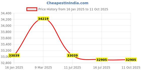 industrybuying.com ROCKWELL 310 L Double Door Convertible Deep Freezer , GFR350DDUC rockwell Price History Graph from 16 Jan 2025 to 11 Oct 2025