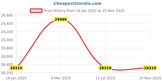 industrybuying.com ROCKWELL 346 L Double Door Convertible Hard Top freezer, SFR350DDU rockwell Price History Graph from 16 Jan 2025 to 25 Nov 2025