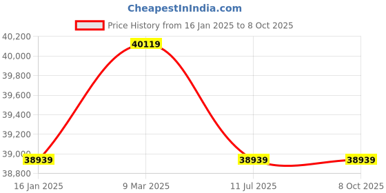 industrybuying.com ROCKWELL 410 L Double Door Convertible Deep Freezer, GFR450DDUC rockwell Price History Graph from 16 Jan 2025 to 8 Oct 2025