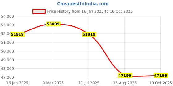 industrybuying.com Rockwell 450 L Double Door Non Convertible Eutectic Deep Freezer GFR450ET rockwell Price History Graph from 16 Jan 2025 to 9 Oct 2025