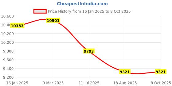 industrybuying.com ROCKWELL 48 L Mini Refrigerator with Direct Cool Technology, MB50 rockwell Price History Graph from 16 Jan 2025 to 7 Oct 2025