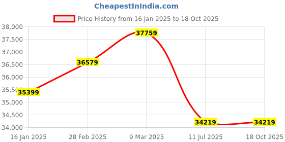 industrybuying.com ROCKWELL 563 L Double Door Convertible Hard Top freezer, SFR550DDU rockwell Price History Graph from 16 Jan 2025 to 18 Oct 2025