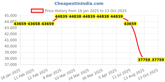 industrybuying.com Rockwell 80 Ltr Water Cooler SS 40-80 RWCSS4080 rockwell Price History Graph from 16 Jan 2025 to 13 Oct 2025