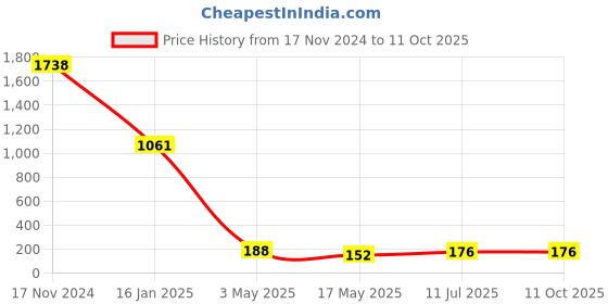 industrybuying.com Roff T14 Rainbow Tile Mate Wide Additive 200 ml roff Price History Graph from 17 Nov 2024 to 11 Oct 2025