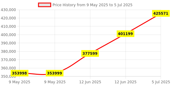 industrybuying.com ROHDE & SCHWARZ ARBITRARY FUNCTION GENERATOR, 25MHZ., R&S HMF2525 rohde & schwarz Price History Graph from 9 May 2025 to 5 Jul 2025