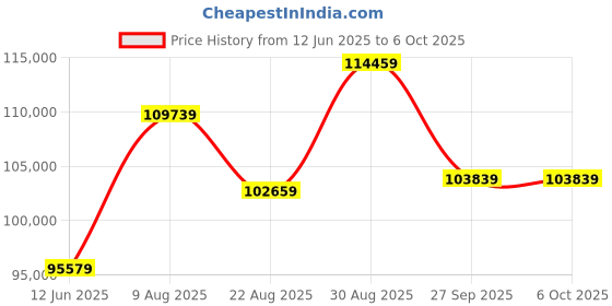 industrybuying.com ROHDE & SCHWARZ ARBITRARY WAVEFORM GENERATOR, DSO, RTB-B6 rohde & schwarz Price History Graph from 12 Jun 2025 to 6 Oct 2025