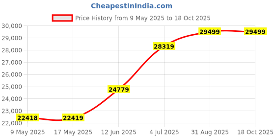 industrybuying.com ROHDE & SCHWARZ ATTENUATOR SET OF 5, 50 OHM, HZ24 rohde & schwarz Price History Graph from 9 May 2025 to 18 Oct 2025