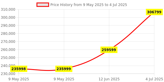 industrybuying.com ROHDE & SCHWARZ BENCH POWER SUPPLY, PROG, 2CH, 10A, 32V., R&S HMP2020 rohde & schwarz Price History Graph from 9 May 2025 to 4 Jul 2025