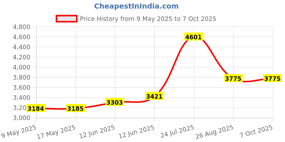 industrybuying.com ROHDE & SCHWARZ BNC TO 4MM DUAL BANANA ADAPTER, OSC, RT-ZA11 rohde & schwarz Price History Graph from 9 May 2025 to 7 Oct 2025