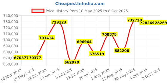 industrybuying.com ROHDE & SCHWARZ CURRENT PROBE, 50MHZ, 30A., RT-ZC15B rohde & schwarz Price History Graph from 18 May 2025 to 8 Oct 2025