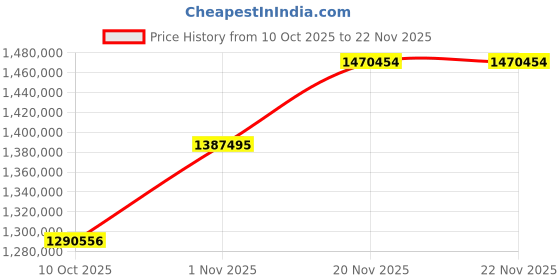 industrybuying.com ROHDE & SCHWARZ DIGITAL OSC, MSO, 200MHZ, 4+16 CH., RTM3004 + RTM-B242 + RTM-B1 (RTM3K-24M) rohde & schwarz Price History Graph from 10 Oct 2025 to 21 Nov 2025