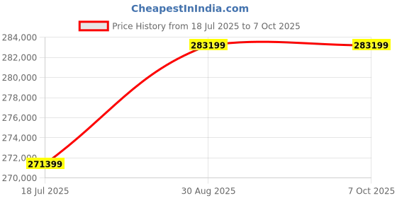 industrybuying.com ROHDE & SCHWARZ DIGITAL OSC, MSO, 50MHZ, 2+8 CH, 3YEAR., RTC1002 + RTC-B1 (RTC1K-52M) rohde & schwarz Price History Graph from 18 Jul 2025 to 6 Oct 2025