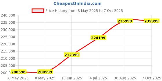 industrybuying.com ROHDE & SCHWARZ DIGITAL STORAGE OSC, 100MHZ, 2-CH., RTC1002 + RTC-B221 (RTC1K-102) rohde & schwarz Price History Graph from 8 May 2025 to 5 Oct 2025