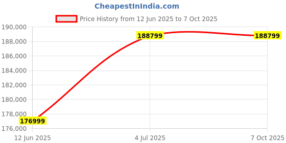 industrybuying.com ROHDE & SCHWARZ DIGITAL STORAGE OSC, 50MHZ, 2-CH, 3YEAR., RTC1002 (RTC1K-52) rohde & schwarz Price History Graph from 12 Jun 2025 to 7 Oct 2025