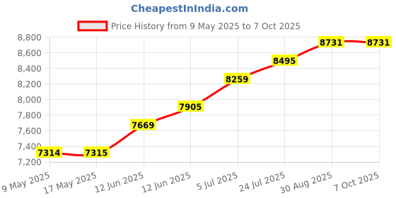 industrybuying.com ROHDE & SCHWARZ FEED-THROUGH TERMINATION, BNC PLUG-JACK, HZ22 rohde & schwarz Price History Graph from 9 May 2025 to 6 Oct 2025