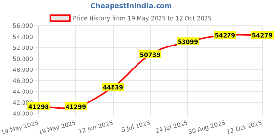 industrybuying.com ROHDE & SCHWARZ HARD SHELL PROTECTIVE CARRYING CASE, OSC, RTH-Z4 rohde & schwarz Price History Graph from 19 May 2025 to 11 Oct 2025