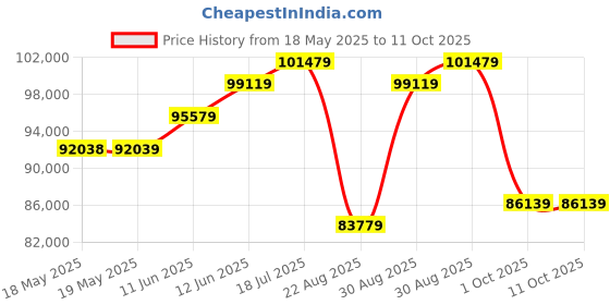 industrybuying.com ROHDE & SCHWARZ PASSIVE PROBE, VOLT, 100:1, 500MHZ, 1KV., RT-ZI11 rohde & schwarz Price History Graph from 18 May 2025 to 10 Oct 2025