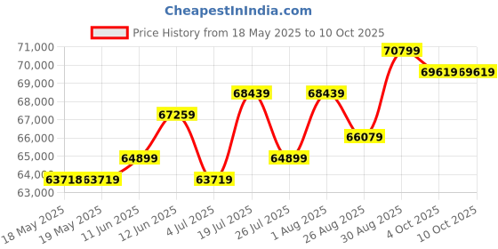 industrybuying.com ROHDE & SCHWARZ PASSIVE PROBE, VOLT, 10:1, 500MHZ, 1KV., RT-ZI10 rohde & schwarz Price History Graph from 18 May 2025 to 9 Oct 2025