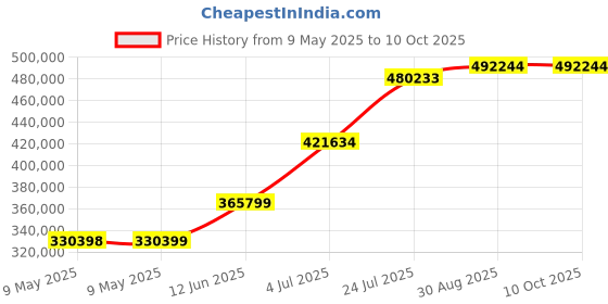 industrybuying.com ROHDE & SCHWARZ POWER SUPPLY, BENCH, 1CH, 3A, 60W, NGL201 rohde & schwarz Price History Graph from 9 May 2025 to 10 Oct 2025