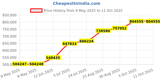 industrybuying.com ROHDE & SCHWARZ POWER SUPPLY, BENCH, 2CH, 3A, 60W, NGL202 rohde & schwarz Price History Graph from 9 May 2025 to 11 Oct 2025