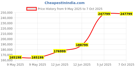 industrybuying.com ROHDE & SCHWARZ POWER SUPPLY, BENCH, 3CH, 3A, 32V, 100W., NGE103B rohde & schwarz Price History Graph from 9 May 2025 to 7 Oct 2025