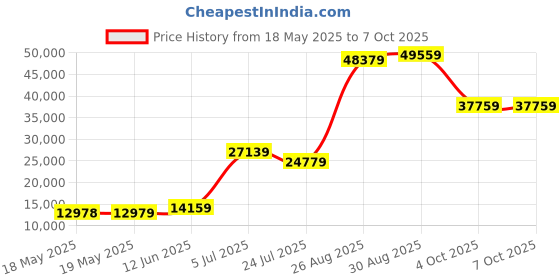 industrybuying.com ROHDE & SCHWARZ SILICON TEST LEAD SET, RED, 1M, PK5., HZ10R (Pack of 5) rohde & schwarz Price History Graph from 18 May 2025 to 7 Oct 2025