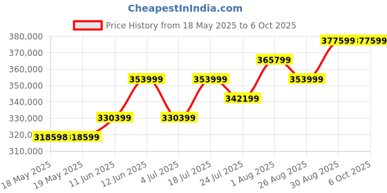 industrybuying.com ROHDE & SCHWARZ SINGLE-ENDED ACTIVE PROBE, 1GHZ, 10:1., RT-ZS10 rohde & schwarz Price History Graph from 18 May 2025 to 6 Oct 2025