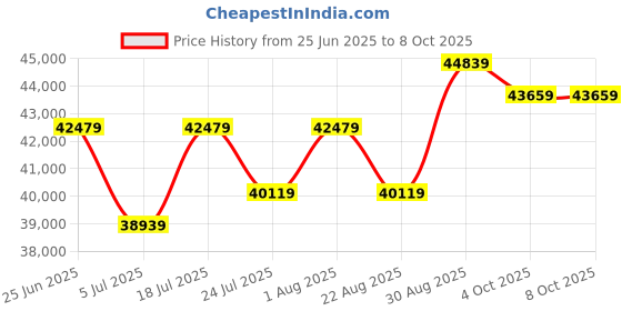 industrybuying.com ROHDE & SCHWARZ Soft Carrying Case, Digital Oscilloscope, RTB-Z3 rohde & schwarz Price History Graph from 25 Jun 2025 to 7 Oct 2025