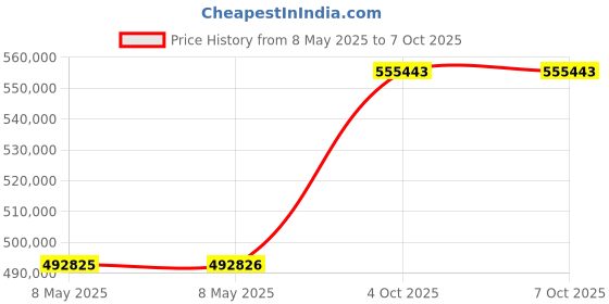 industrybuying.com ROHDE & SCHWARZ SPECTRUM ANALYSER W/TG, BENCH, 5KHZ-1GHZ, FPC1500 (FPC-P1TG) rohde & schwarz Price History Graph from 8 May 2025 to 5 Oct 2025