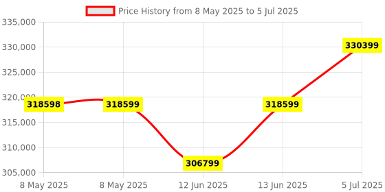 industrybuying.com ROHDE & SCHWARZ SPECTRUM ANALYZER, 5 KHZ TO 1 GHZ., FPC1000 (FPC-P1) rohde & schwarz Price History Graph from 8 May 2025 to 5 Jul 2025