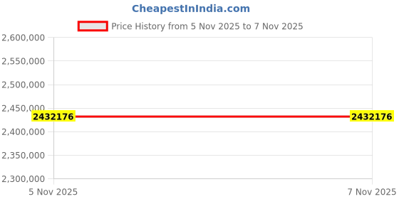 industrybuying.com ROHDE & SCHWARZ SPECTRUM ANALYZER, 9KHZ TO 6GHZ., FSC6 (MODEL 16) rohde & schwarz Price History Graph from 5 Nov 2025 to 6 Nov 2025