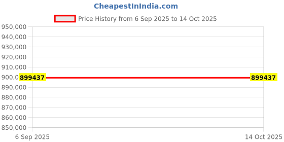 industrybuying.com ROHDE & SCHWARZ Spectrum Analyzer, Bench, 5Khz-3Ghz., FPC-COM2 rohde & schwarz Price History Graph from 6 Sep 2025 to 13 Oct 2025
