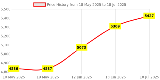 industrybuying.com ROHDE & SCHWARZ TEST LEAD SET, BLK, RED, 1M.., HZ15 rohde & schwarz Price History Graph from 18 May 2025 to 13 Jun 2025