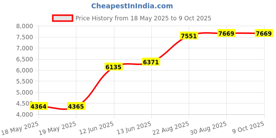 industrybuying.com ROHDE & SCHWARZ TEST LEADS, RED AND BLACK, 600V, RT-ZA22 rohde & schwarz Price History Graph from 18 May 2025 to 8 Oct 2025