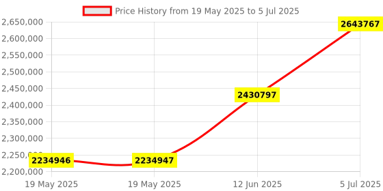 industrybuying.com ROHDE & SCHWARZ VECTOR NETWORK ANALYZER, 1MHZ-6GHZ, ZNLE6 rohde & schwarz Price History Graph from 19 May 2025 to 5 Jul 2025