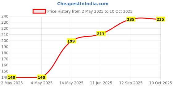 industrybuying.com ROHM AC/DC CONV, -40 TO 105DEG C, SOP-J, BM1P062FJ-E2 rohm Price History Graph from 2 May 2025 to 10 Oct 2025