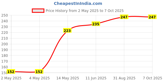 industrybuying.com ROHM AC/DC CONV, -40 TO 85DEG C, SOP-J, BM1Q002FJ-E2 rohm Price History Graph from 2 May 2025 to 5 Oct 2025