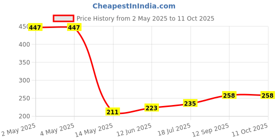 industrybuying.com ROHM AC/DC CONV, FLYBACK, -40 TO 105DEG C, BM2P011 rohm Price History Graph from 2 May 2025 to 11 Oct 2025