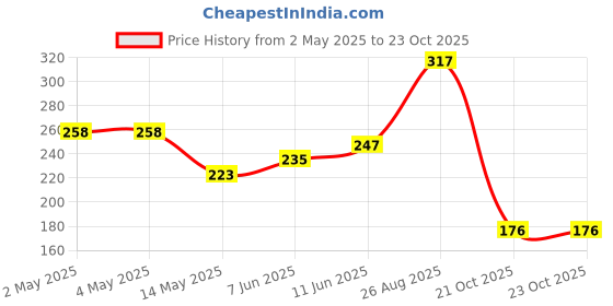 industrybuying.com ROHM AC/DC CONV, FLYBACK, -40 TO 105DEG C, BM2P014 rohm Price History Graph from 2 May 2025 to 23 Oct 2025
