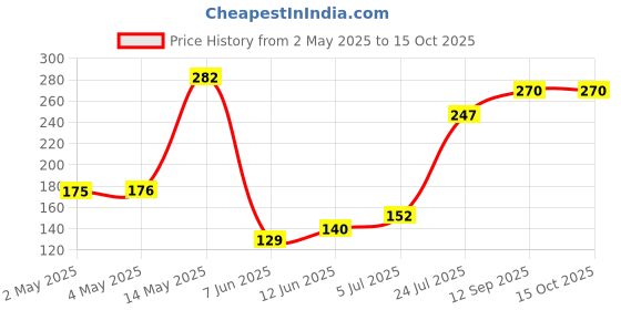 industrybuying.com ROHM AC/DC CONV, FLYBACK, -40 TO 105DEG C, BM2P0361-Z rohm Price History Graph from 2 May 2025 to 15 Oct 2025