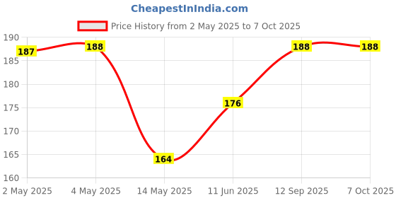 industrybuying.com ROHM AC/DC CONV, FLYBACK, -40 TO 105DEG C, BM2P053F-GE2 rohm Price History Graph from 2 May 2025 to 6 Oct 2025