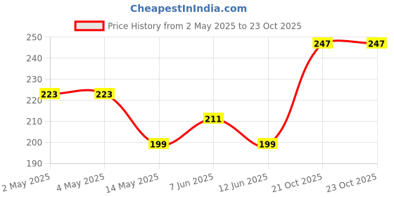 industrybuying.com ROHM AC/DC CONV, FLYBACK, -40 TO 105DEG C, BM2P054F-GE2 rohm Price History Graph from 2 May 2025 to 23 Oct 2025