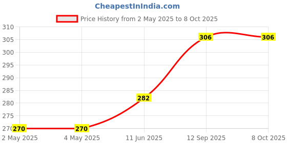 industrybuying.com ROHM AC/DC CONV, FLYBACK, -40 TO 105DEG C, BM2P091 rohm Price History Graph from 2 May 2025 to 8 Oct 2025
