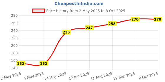 industrybuying.com ROHM AC/DC CONV, FLYBACK, -40 TO 105DEG C, BM2P094F-GE2 rohm Price History Graph from 2 May 2025 to 7 Oct 2025